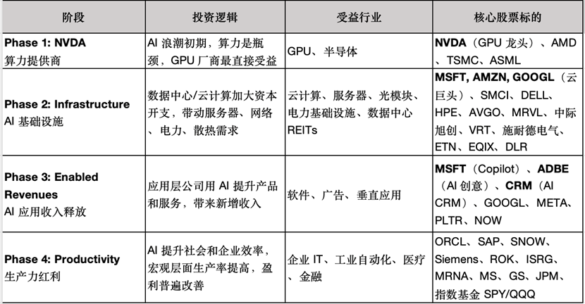 AI投资四阶段。来源：第一财经制作
