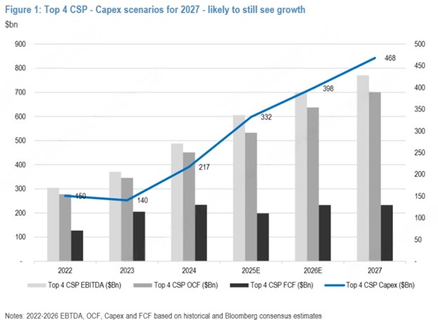 AI相关的资本开支仍将持续。来源：摩根大通