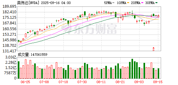 现货配资平台多少钱 英伟达遭反垄断进一步调查 涉六年前收购迈络思案