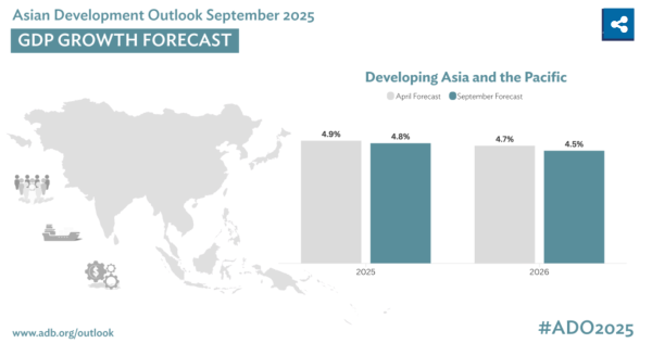现货配资平台多少钱 特朗普关税阴霾笼罩 亚开行下调亚太发展中经济体增速预期